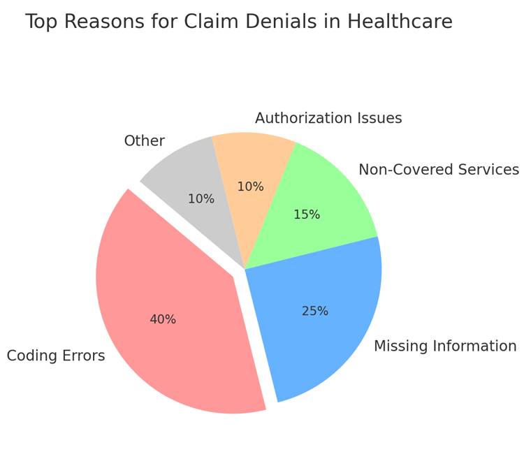 Top Reasons for claim denials in healthcare