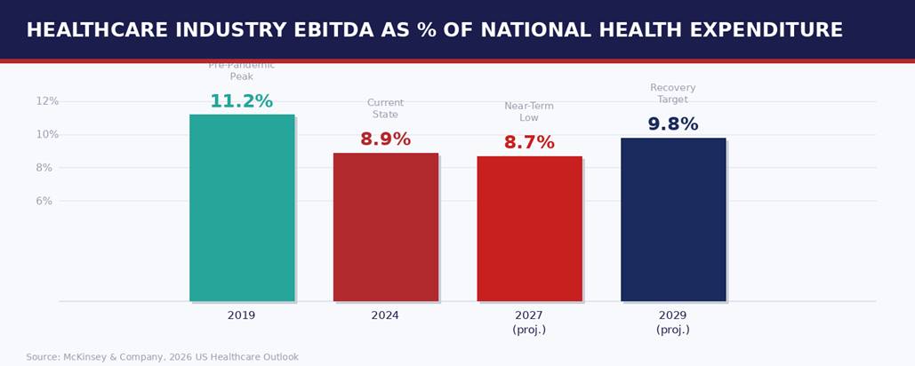 Healthcare industry EBITDA NHE