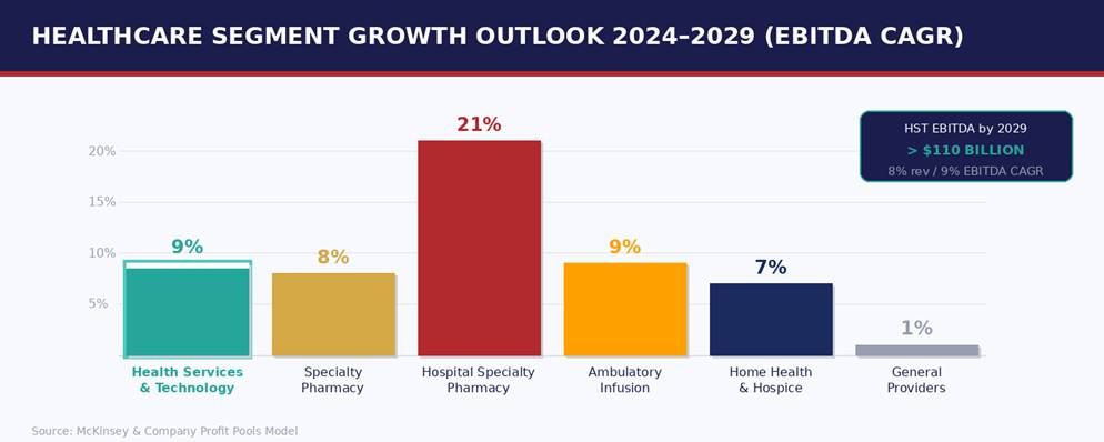 Healthcare segment EBITDA data