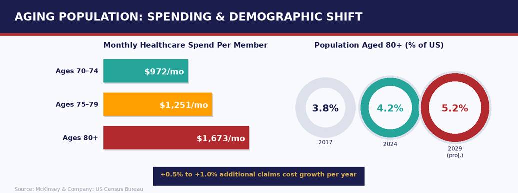 Monthly healthcare spending by age data