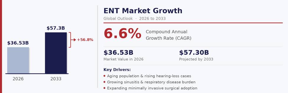 ENT market growth