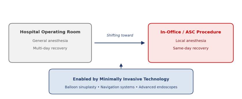 The shift from hospital-based to in-office and ASC-based ENT care, enabled by minimally invasive technology.